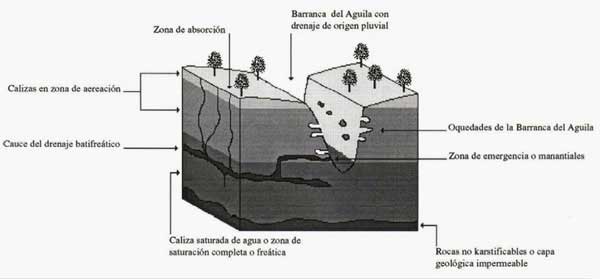 Aspecto hipotético de conformación kárstica de la Barra del Águila.