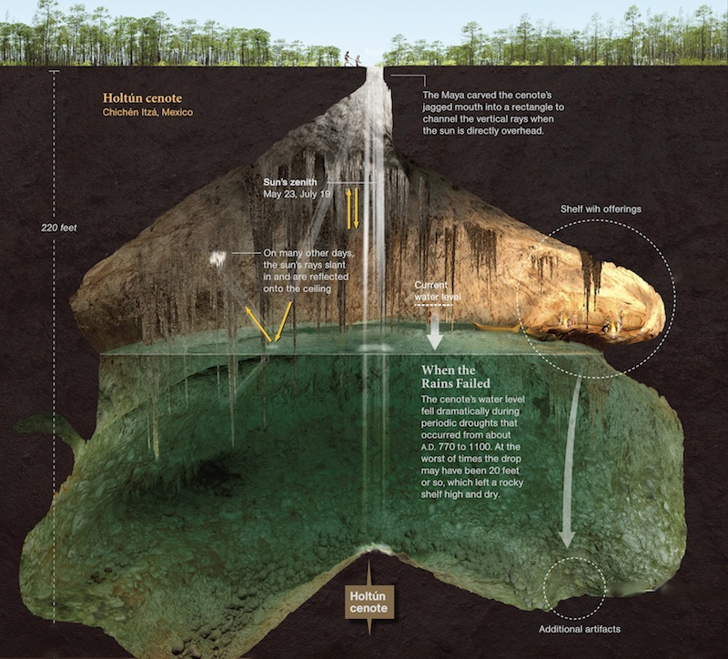 Infograma del Cenote de Holtún