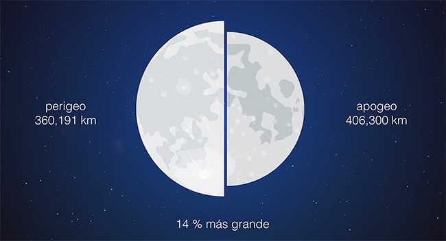 Superluna de Sangre de Lobo - Tamaño